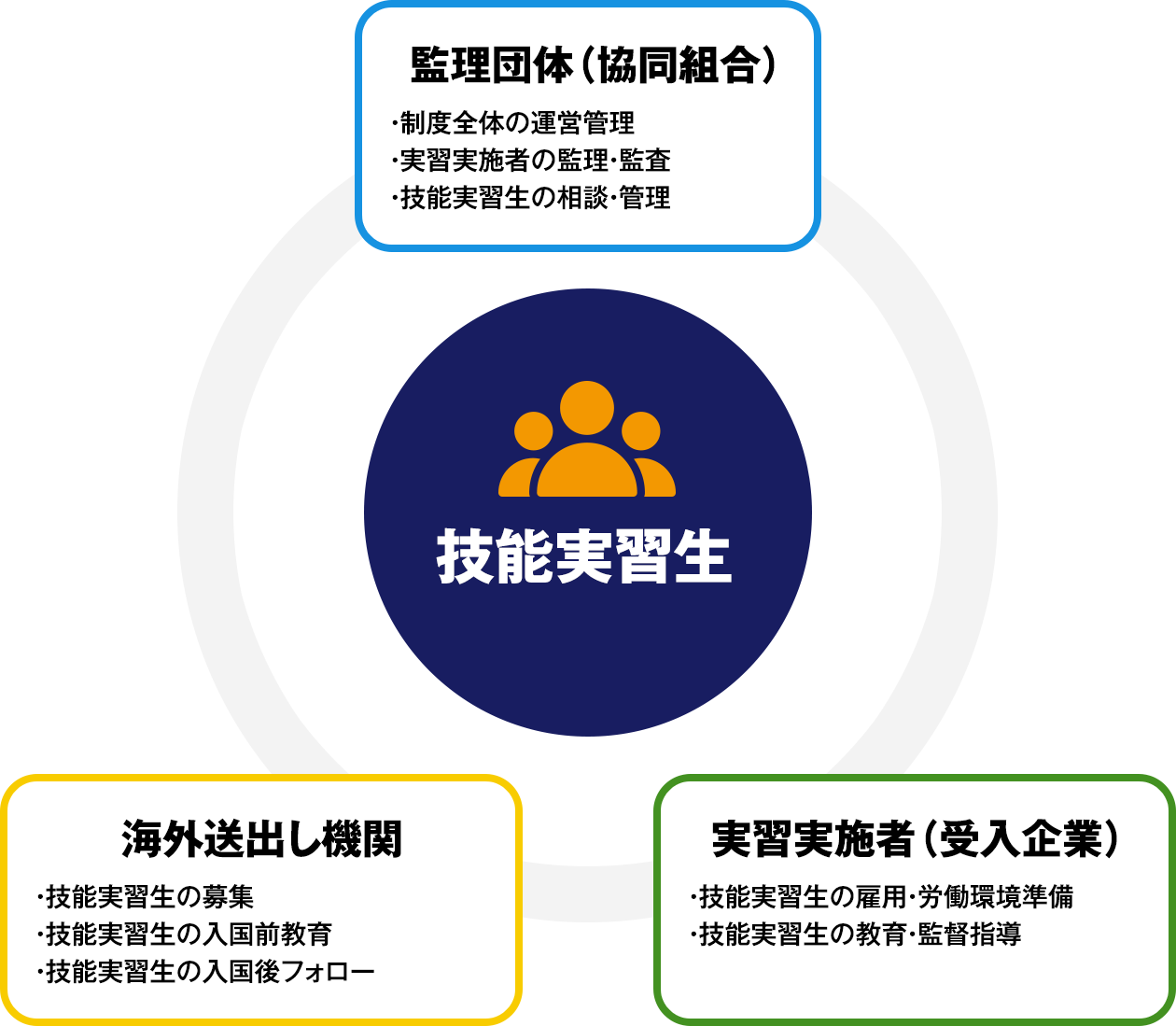 受入れに関わる3つの機関